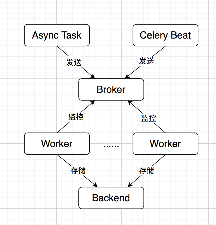 Celery 入门和工作原理 kittolin.github.io